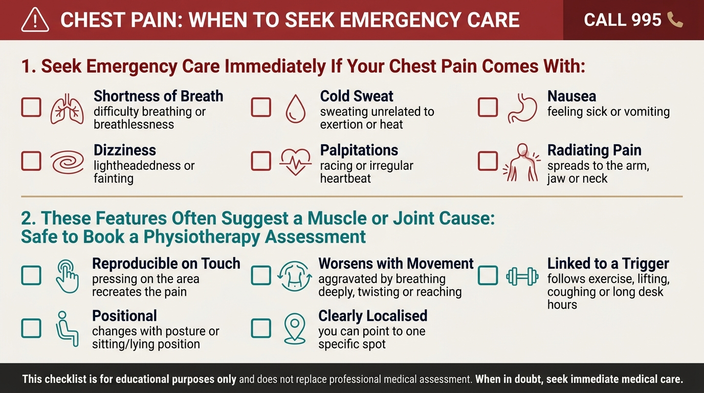 Chest pain safety checklist showing emergency warning signs that need immediate care, alongside features suggesting a musculoskeletal cause suitable for physiotherapy assessment