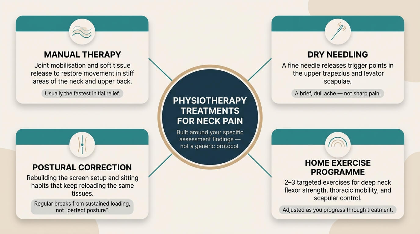 Hub-and-spoke infographic titled "Physiotherapy Treatments for Neck Pain," with a central navy node connected by teal spokes to four cards — Manual Therapy, Dry Needling, Postural Correction, and Home Exercise Programme — each showing a line-art icon, the treatment name, a short description of the technique, and a brief reassurance note.