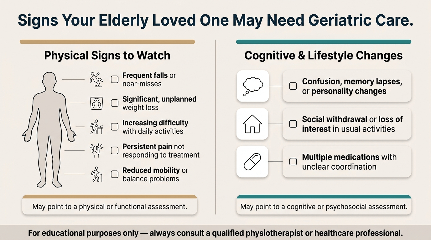 Split-screen graphic listing signs an elderly loved one may need geriatric care — five physical signs (falls, weight loss, daily-activity difficulty, persistent pain, reduced mobility) on the left, and three cognitive and lifestyle changes (confusion, social withdrawal, medication confusion) on the right — both pointing toward a comprehensive geriatric assessment.