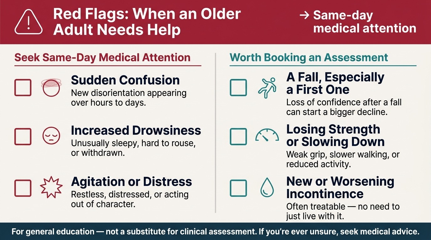 High-contrast two-column checklist: red column lists urgent signs — sudden confusion, increased drowsiness, and agitation — needing same-day medical attention; teal column lists non-urgent signs — a first fall, losing strength or slowing down, and new or worsening incontinence — worth booking an assessment for. Educational disclaimer banner along the bottom.