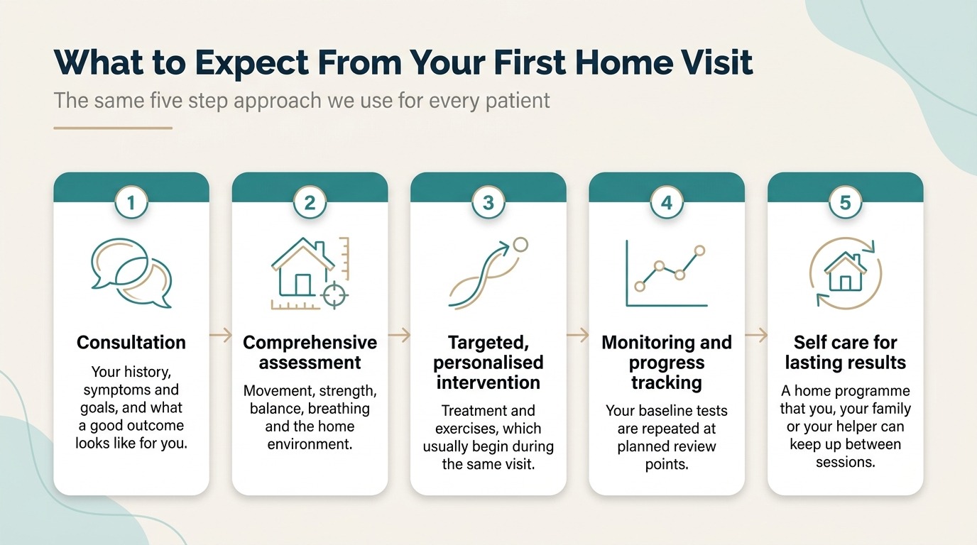 A horizontal five step process infographic titled "What to Expect From Your First Home Visit", showing five connected cards: Consultation, Comprehensive assessment, Targeted, personalised intervention, Monitoring and progress tracking, and Self care for lasting results. Each card has a short description of what happens at a home physiotherapy visit in Singapore.
